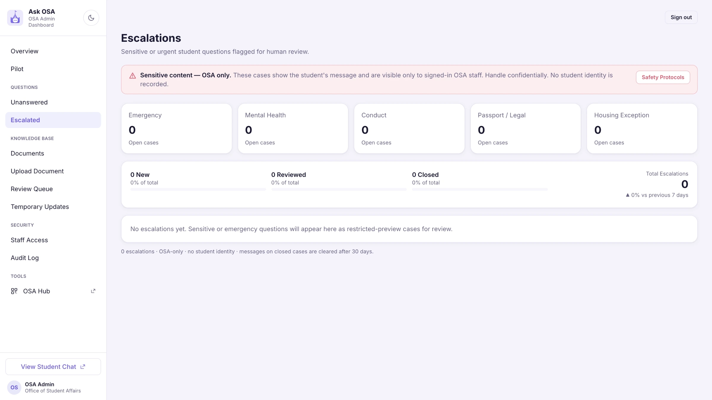 The escalations list, showing cases by category and time rather than message text.