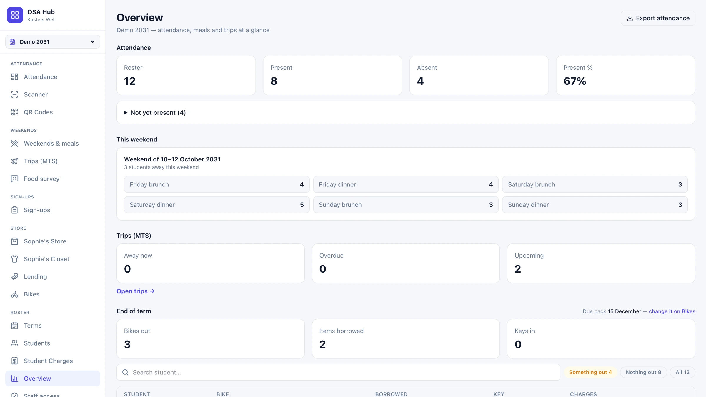 The overview screen, counting a term's attendance, meals, trips and charges together.